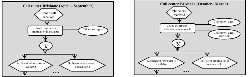 Figure 6. Weather as a contextual variable that affects control flow (partial, redrawn from [3])  