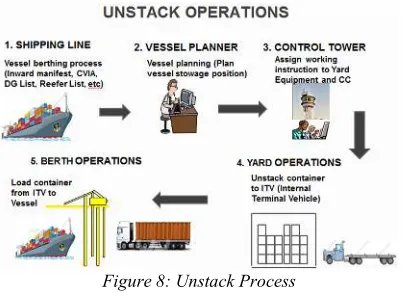 Figure 7: Stack Process 