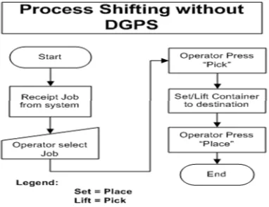 Figure 21: Shifting Process Flow without DGPS 