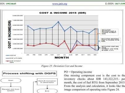 Figure 25: Deviation Cost and Income 