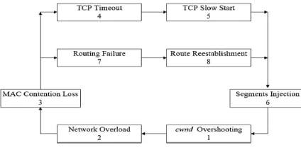 Figure 2: TCP Over Head Control Protocol In Network Communication. 