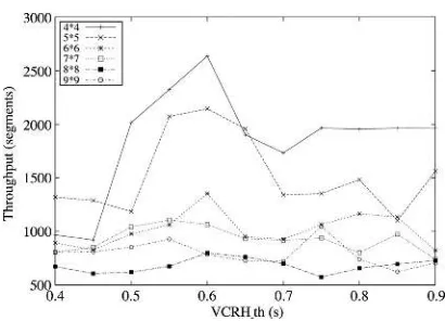 Figure 6: TCP Through Put With Respect To Data Transmission. 