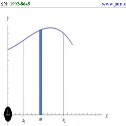 Figure 2: Flat Area Computation With Respect To Dx 