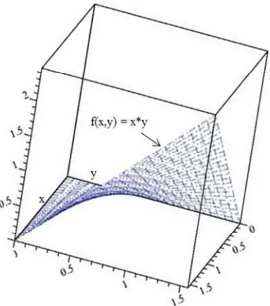 Figure 5: Computation Of The Vertical Area With Respect To Dx Over A Certain Path In 3-D Space 