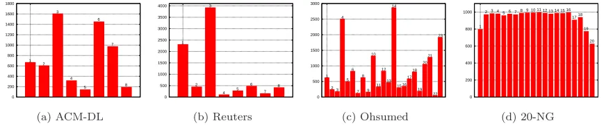 Fig. 3.Class distribuition by collection.