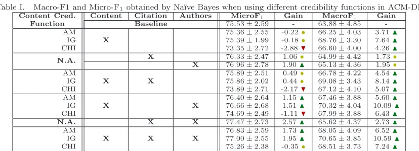 Table I.Macro-F1 and Micro-F1 obtained by Na¨ıve Bayes when using diﬀerent credibility functions in ACM-DL.Content Cred.ContentCitationAuthorsMicroFGainMacroFGain