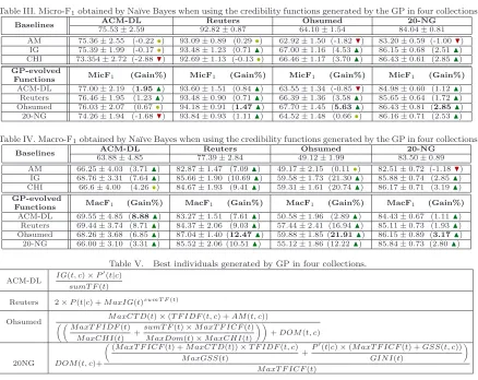 Table III. Micro-F1 obtained by Na¨ıve Bayes when using the credibility functions generated by the GP in four collections