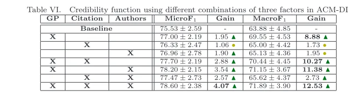 Table VI.Credibility function using diﬀerent combinations of three factors in ACM-DL.