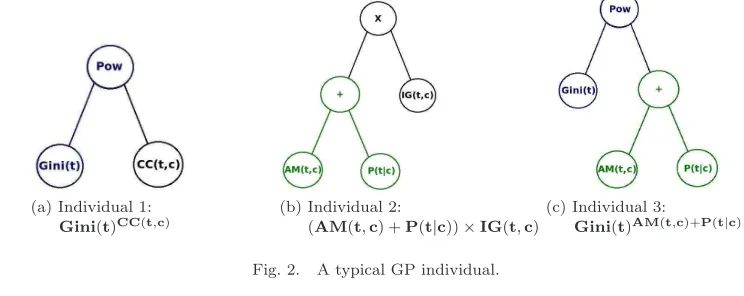 Fig. 1.A typical GP ﬂowchart.