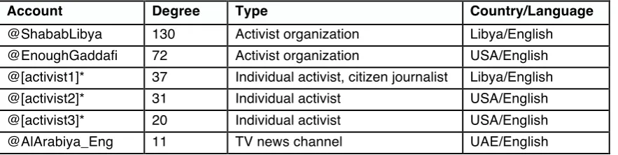 Table 1: Overview of nodes in the activist cluster 