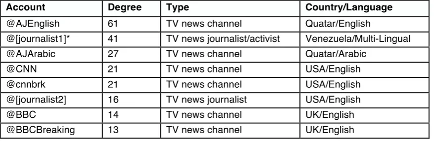 Table 2: Overview of nodes in the news corporation cluster 