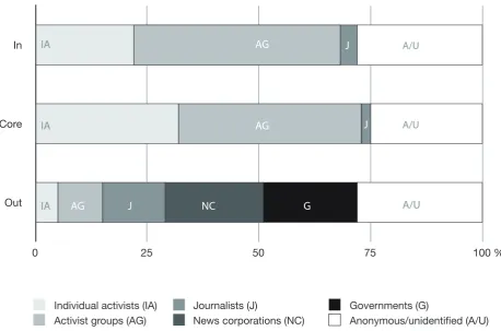 Figure 2: User groups divided into the continents of the directed network 