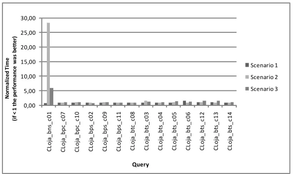 Fig. 7.Comparison of total execution time of queries over a SD collection in scenarios 0 (normalized), 1, 2 and 3