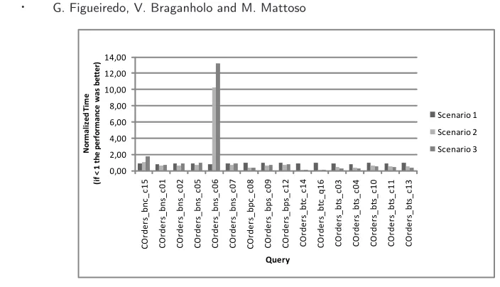 Fig. 8.Total query execution time on an MD collection in scenarios 0 (normalized), 1, 2 and 3