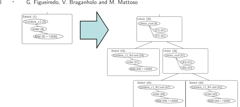 Fig. 3.Localization of a selection operation over a global collection horizontally fragmented