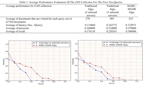 Table 1. Average Performance Evaluation Of The ZAD Collection For The First Ten Queries