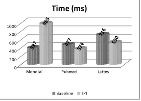 Fig. 10.Time to handle the temporal part of query