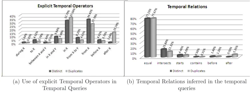 Table I.Use of Temporal Expressions on Brazilian web searches.