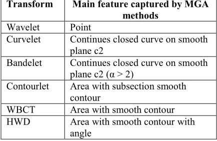 Table 1: Main Features Captured By Different MGA Transforms [19] 