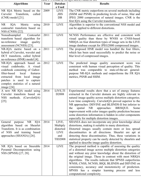 Table 2: Previous of NR-IQA Metrics based on MG
