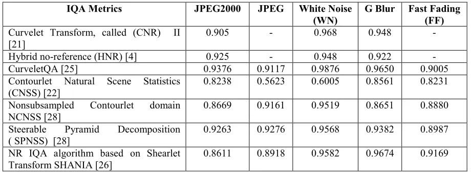 Table 5: The Evaluation Results by (SROCC) For Various NR-IQA Metrics with Different MGA Transforms  