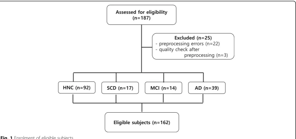 Fig. 1 Enrolment of eligible subjects