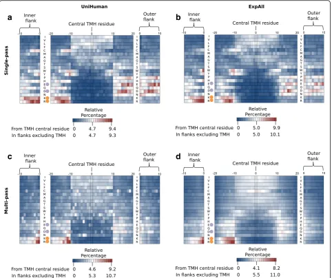 Fig. 4 Relative percentage heatmaps from predictive and experimental datasets corroborate residue distribution differences between TMHs fromdataset