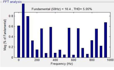 Fig 17: Result of reactive power in source and load for UPQC with DG and fixed load 