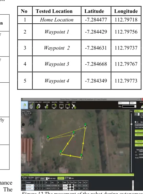 Table 2 The tested waypoint 