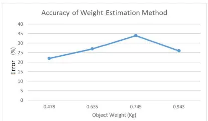 Figure 13 Accuracy of Object Poses 