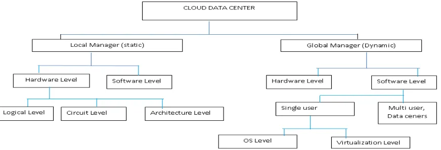 Figure 1:  Levels in cloud data center 