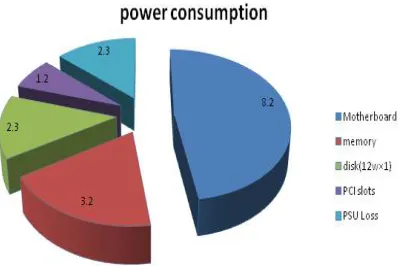 Figure 2: Power Consumption in Cloud Data Center 