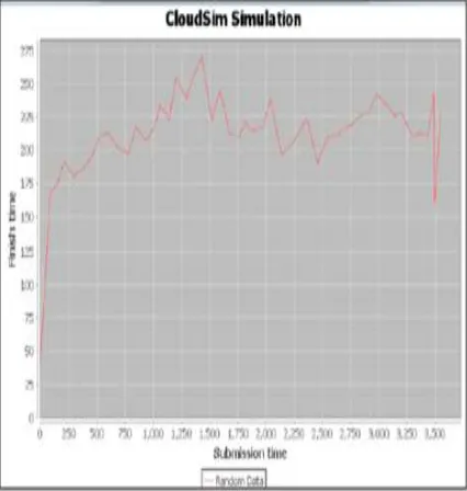 Figure. 6:  Performance of cloud data center with cloudlet and VM 