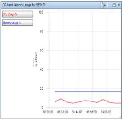 Figure. 10: Level 4 - Performance of cloud data center with CPU and Memory Usage 