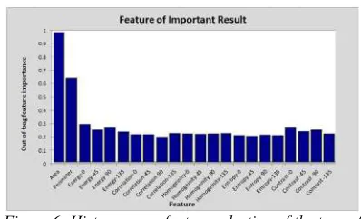 Figure 6: Histogram on feature selection of the type of  malaria parasites 