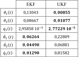Table 3: Root Mean Square Error for Large Measurements noise 