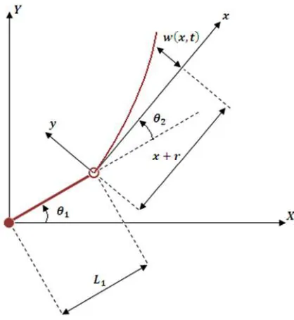 Figure 1: The Two-link Rigid-Flexible Manipulator 