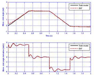 Figure 6: Elbow Angle Estimation for the Small Noise  Case Using the EKF 