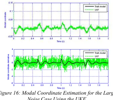 Figure 12: Elbow Angle Estimation for the Large Noise  Case Using the EKF 