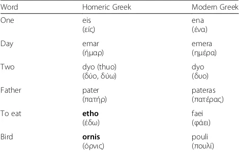 Table 1 Linguistic descent with modification spanning nearlythree millenniaa