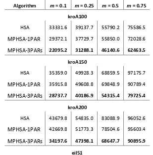 Table 4: the experimental results of the basic HSA, MPHSA-1PAR and MPHSA-3PARs in the DTSP with cyclic traffic factors in case of slow environmental changes (f = 100) 