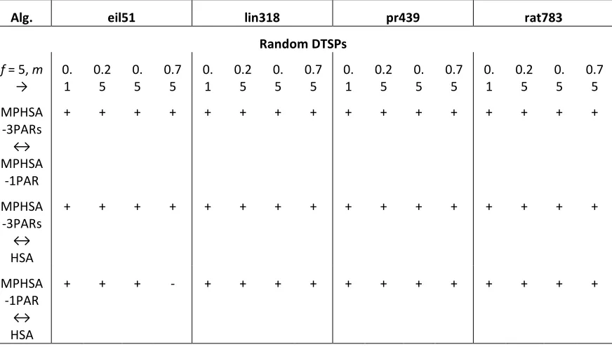 Table 6: statistical test results regarding the offline performance of HSA, MPHSA-1PAR and MPHSA-3PARs on 