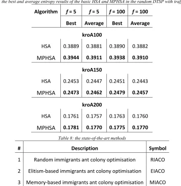 Table 7: the best and average entropy results of the basic HSA and MPHSA in the random DTSP with traffic factors 
