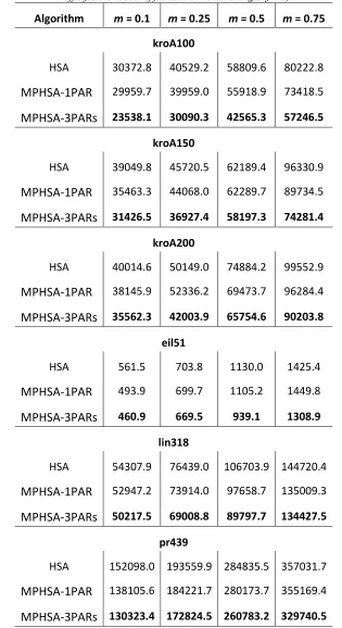 Table 1: the experimental results of the basic HSA, MPHSA-1PAR and MPHSA-3PARs in the DTSP with random traffic factors in case of fast environmental changes (f = 5) 