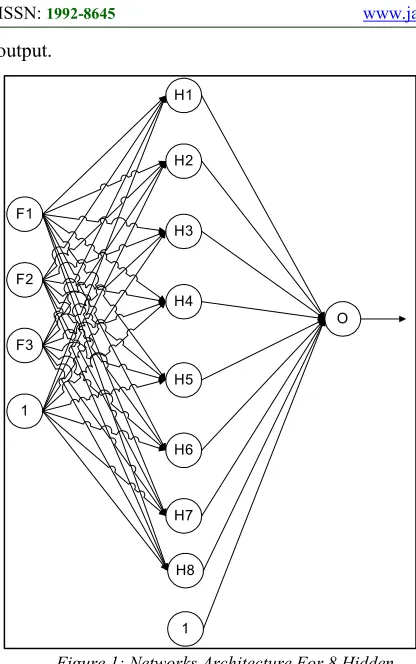 Figure 1: Networks Architecture For 8 Hidden 