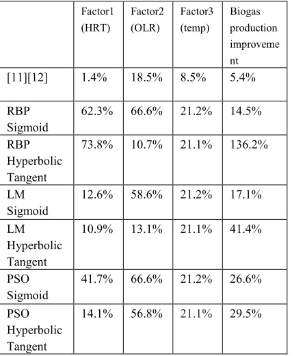 Table 4: Comparison maximum biogas production by each algorithm. 