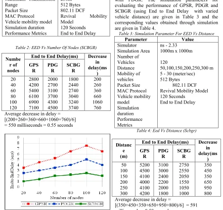 Table 3: Simulation Parameter For EED Vs Distance 