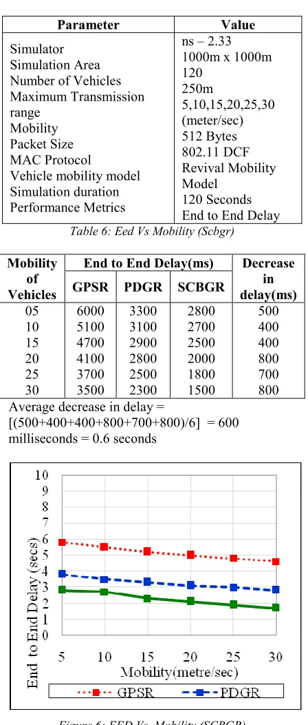 Table 5: Simulation Parameter For EED Vs Mobility 
