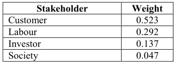Table 5: Weight of Stakeholder 