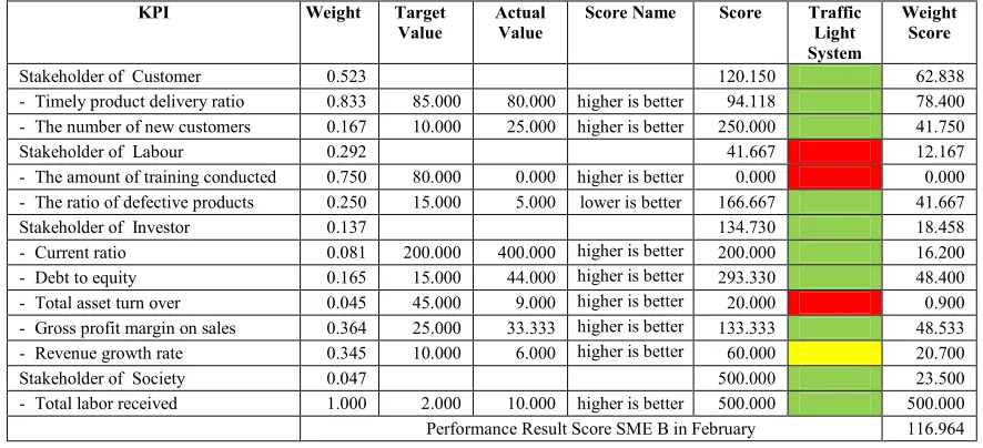 Table 7: Performance Result Score SME B in February 